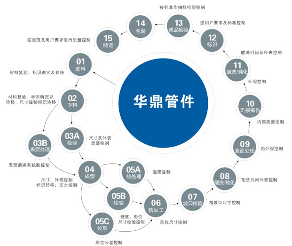 不銹鋼異徑管工藝流程